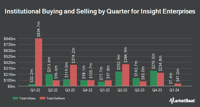Institutional Ownership by Quarter for Insight Enterprises (NASDAQ:NSIT)