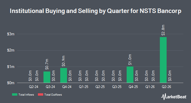 Institutional Ownership by Quarter for NSTS Bancorp (NASDAQ:NSTS)