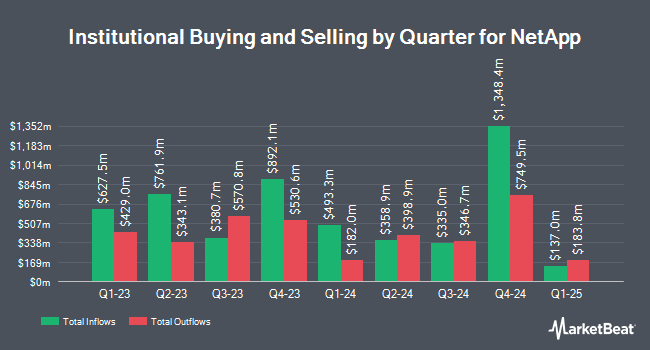 Institutional Ownership by Quarter for NetApp (NASDAQ:NTAP)