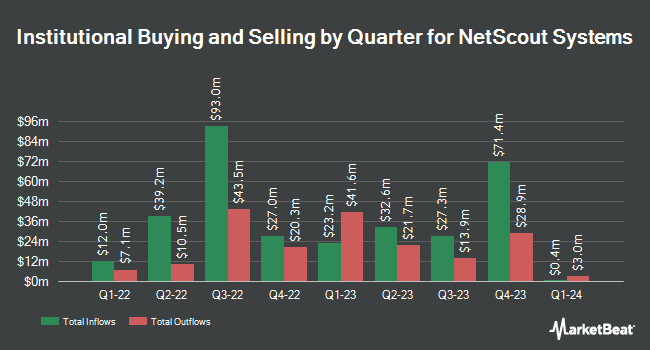 Institutional Ownership by Quarter for NetScout Systems (NASDAQ:NTCT)