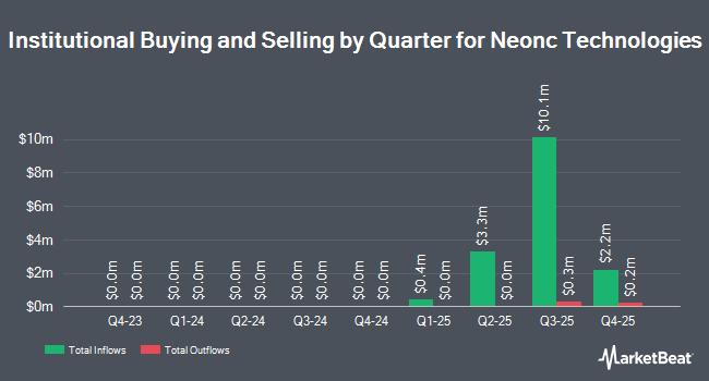 Institutional Ownership by Quarter for Neonc Technologies (NASDAQ:NTHI)