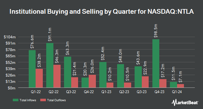 Institutional Ownership by Quarter for Intellia Therapeutics (NASDAQ:NTLA)