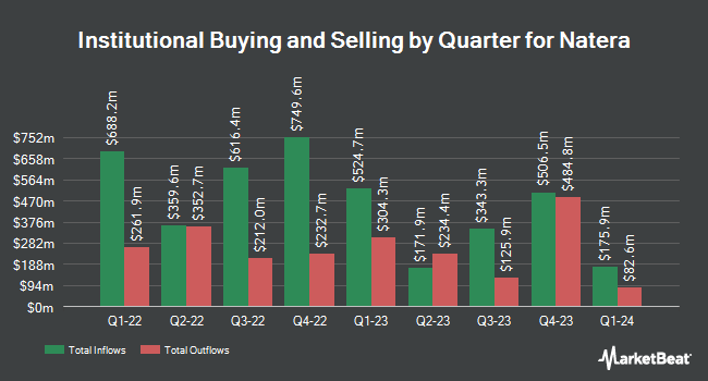 Institutional Ownership by Quarter for Natera (NASDAQ: NTRA)
