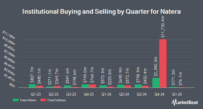 Institutional Ownership by Quarter for Natera (NASDAQ:NTRA)