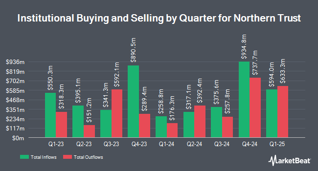 Institutional Ownership by Quarter for Northern Trust (NASDAQ:NTRS)