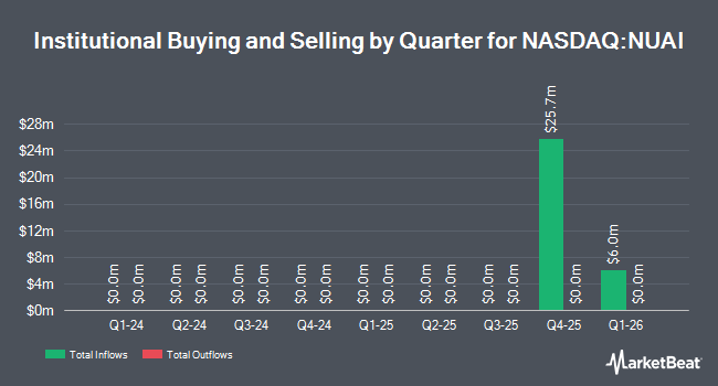 Institutional Ownership by Quarter for New Era Energy & Digital (NASDAQ:NUAI)