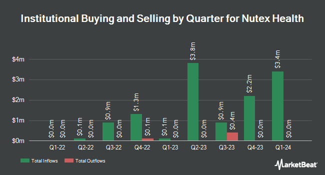 Institutional Ownership by Quarter for Nutex Health (NASDAQ:NUTX)