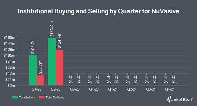 Institutional Ownership by Quarter for NuVasive (NASDAQ:NUVA)