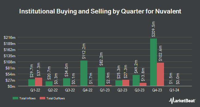 Institutional Ownership by Quarter for Nuvalent (NASDAQ:NUVL)