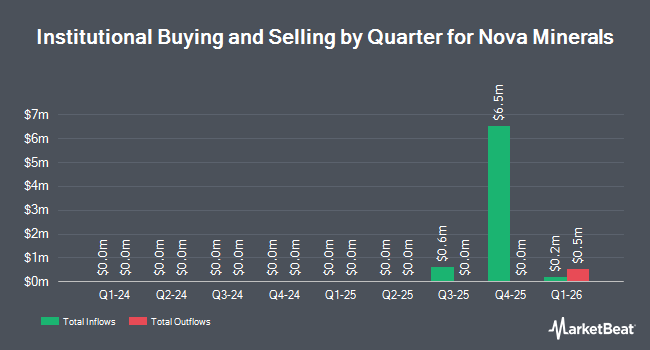 Institutional Ownership by Quarter for Nova Minerals (NASDAQ:NVA)