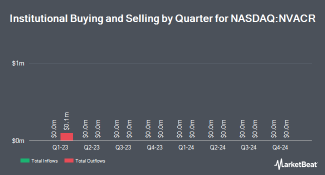 Institutional Ownership by Quarter for NorthView Acquisition (NASDAQ:NVACR)
