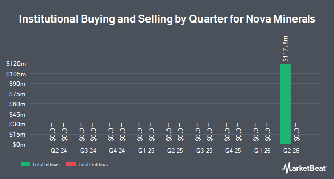 Institutional Ownership by Quarter for Nova Minerals (NASDAQ:NVAWW)