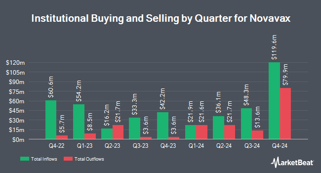 Institutional Ownership by Quarter for Novavax (NASDAQ:NVAX)