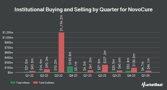 Institutional Ownership by Quarter for NovoCure (NASDAQ:NVCR)