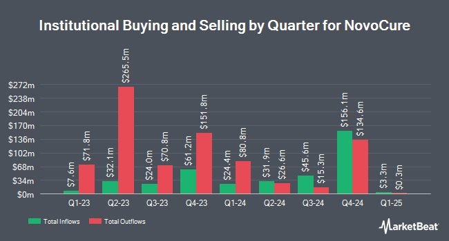 Institutional Ownership by Quarter for NovoCure (NASDAQ:NVCR)