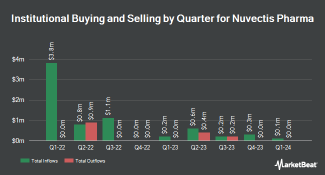 Institutional Ownership by Quarter for Nuvectis Pharma (NASDAQ:NVCT)
