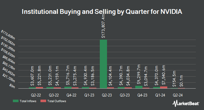 Inflows and Outflows by Quarter for NVIDIA (NASDAQ:NVDA)