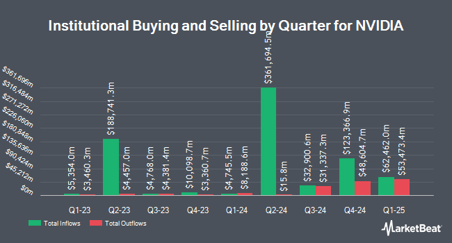 Inflows and Outflows by Quarter for NVIDIA (NASDAQ:NVDA)