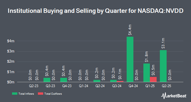 Institutional Ownership by Quarter for Direxion Daily NVDA Bear 1X Shares (NASDAQ:NVDD)
