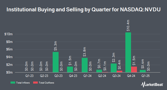 Institutional Ownership by Quarter for Direxion Daily NVDA Bull 2X Shares (NASDAQ:NVDU)