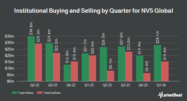 Institutional Ownership by Quarter for NV5 Global (NASDAQ:NVEE)
