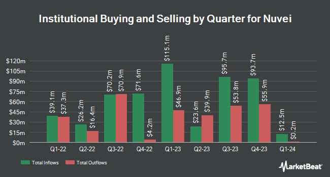 Institutional Ownership by Quarter for Nuvei (NASDAQ:NVEI)