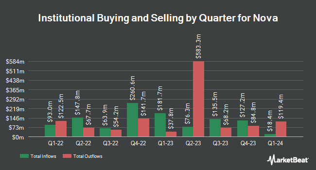 Institutional Ownership by Quarter for Nova (NASDAQ:NVMI)