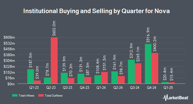 Institutional Ownership by Quarter for Nova (NASDAQ:NVMI)