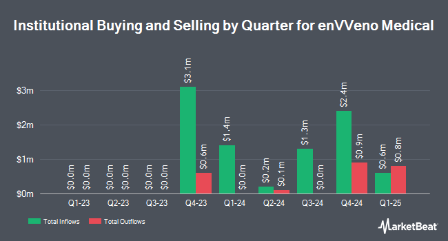 Institutional Ownership by Quarter for enVVeno Medical (NASDAQ:NVNO)