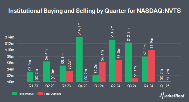 Institutional Ownership by Quarter for Navitas Semiconductor (NASDAQ:NVTS)