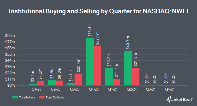 Institutional Ownership by Quarter for National Western Life Group (NASDAQ:NWLI)