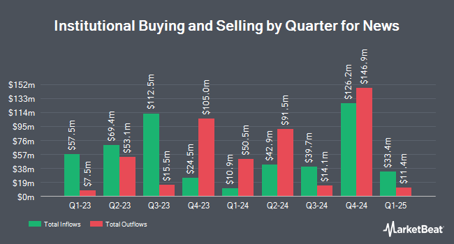 Institutional Ownership by Quarter for News (NASDAQ:NWS)