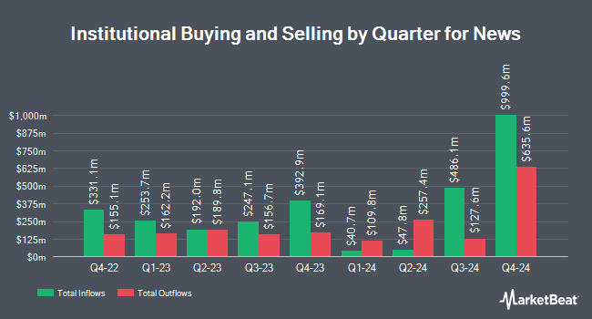 Institutional Ownership by Quarter for News (NASDAQ:NWSA)