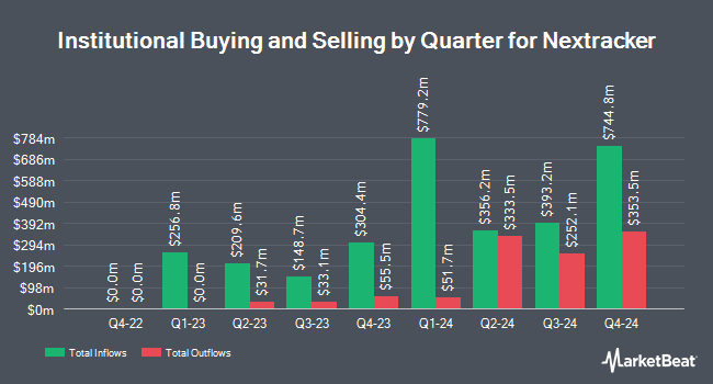 Institutional Ownership by Quarter for Nextracker (NASDAQ:NXT)