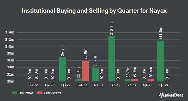 Institutional Ownership by Quarter for Nayax (NASDAQ:NYAX)
