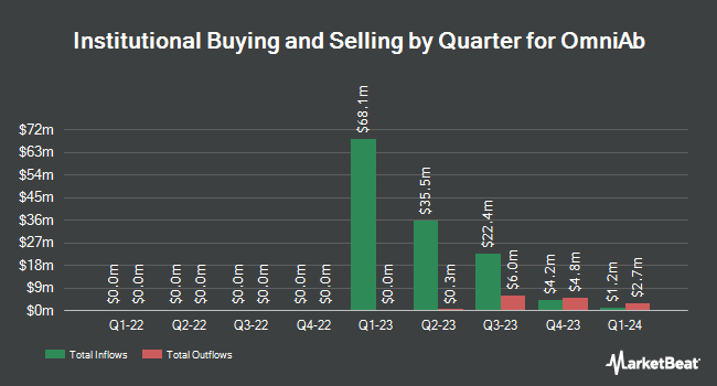 Institutional Ownership by Quarter for OmniAb (NASDAQ:OABI)