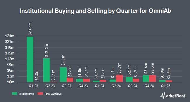 Institutional Ownership by Quarter for OmniAb (NASDAQ:OABI)