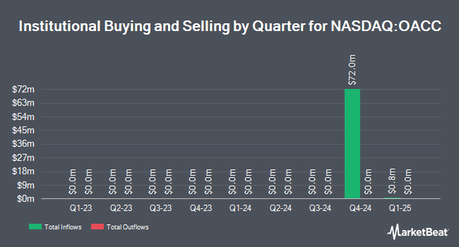 Institutional Ownership by Quarter for Oaktree Acquisition Corp. III Life Sciences (NASDAQ:OACC)