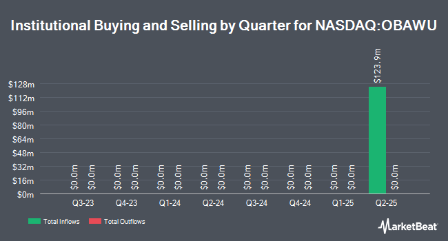 Institutional Ownership by Quarter for Oxley Bridge Acquisition (NASDAQ:OBAWU)