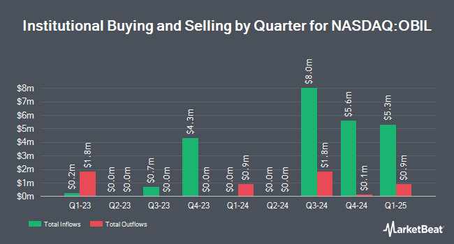 Institutional Ownership by Quarter for US Treasury 12 Month Bill ETF (NASDAQ:OBIL)