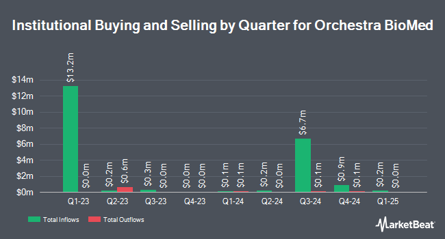 Institutional Ownership by Quarter for Orchestra BioMed (NASDAQ:OBIO)