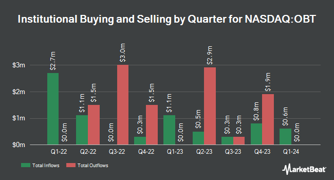 Institutional Ownership by Quarter for Orange County Bancorp (NASDAQ:OBT)