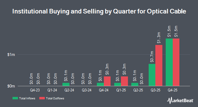 Institutional Ownership by Quarter for Optical Cable (NASDAQ:OCC)