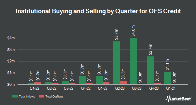 Institutional Ownership by Quarter for OFS Credit (NASDAQ:OCCI)