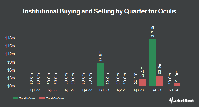 Institutional Ownership by Quarter for Oculis (NASDAQ:OCS)