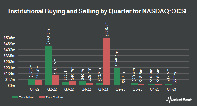 Institutional Ownership by Quarter for Oaktree Specialty Lending (NASDAQ:OCSL)