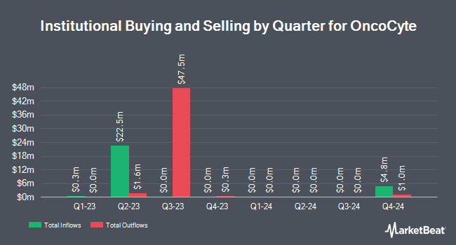 Institutional Ownership by Quarter for OncoCyte (NASDAQ:OCX)