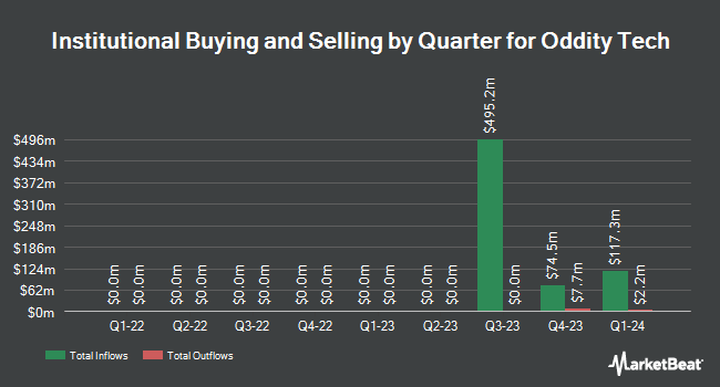 Institutional Ownership by Quarter for Oddity Tech (NASDAQ:ODD)