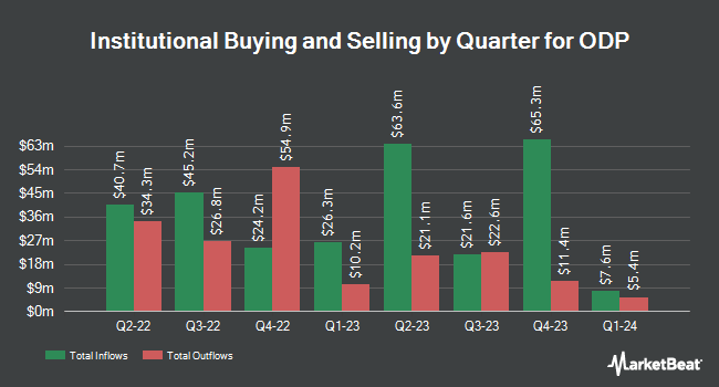 Institutional Ownership by Quarter for ODP (NASDAQ:ODP)