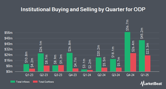 Institutional Ownership by Quarter for ODP (NASDAQ:ODP)